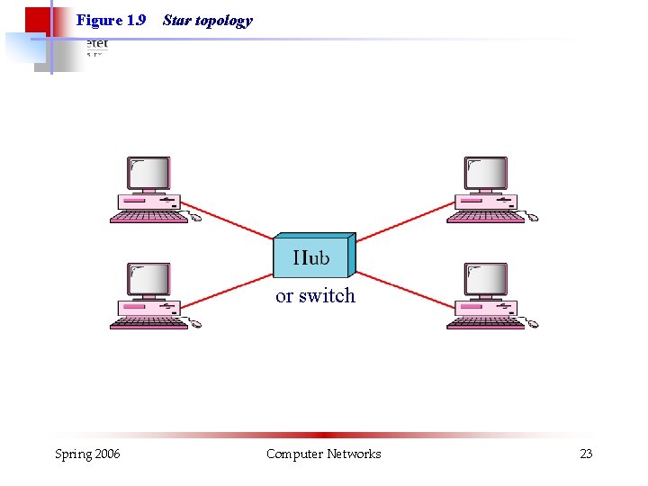 Figure 1. 9 Star topology or switch Spring 2006 Computer Networks 23 