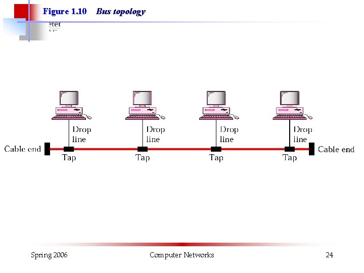 Figure 1. 10 Spring 2006 Bus topology Computer Networks 24 