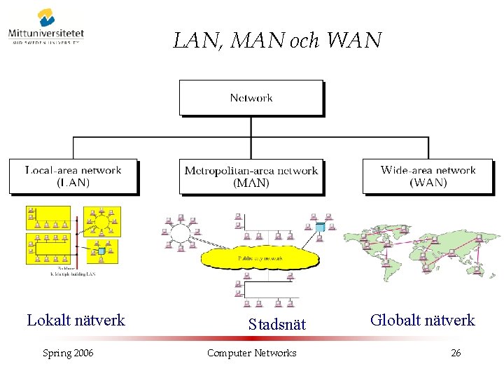 LAN, MAN och WAN Lokalt nätverk Spring 2006 Stadsnät Computer Networks Globalt nätverk 26