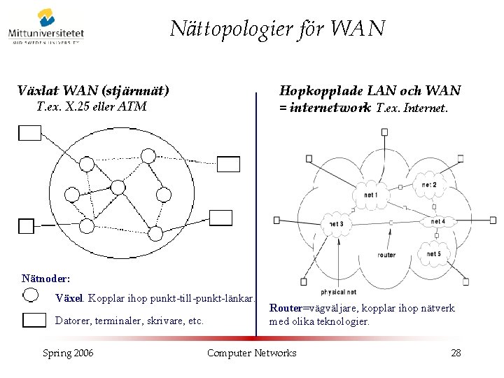 Nättopologier för WAN Växlat WAN (stjärnnät) Hopkopplade LAN och WAN = internetwork T. ex.