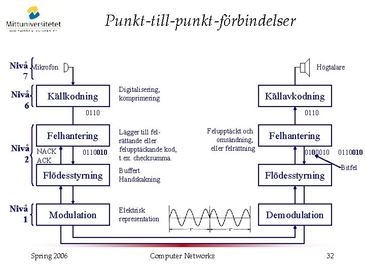 Punkt-till-punkt-förbindelser Nivå 7 Nivå 6 Mikrofon Högtalare Källkodning Nivå 1 Källavkodning 0110 Felhantering Nivå