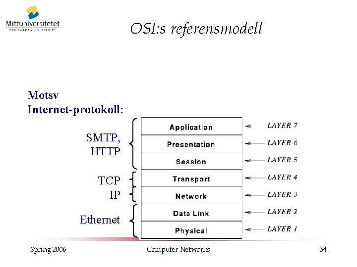 OSI: s referensmodell Motsv Internet-protokoll: SMTP, HTTP TCP IP Ethernet Spring 2006 Computer Networks