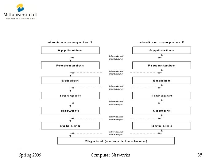 Spring 2006 Computer Networks 35 