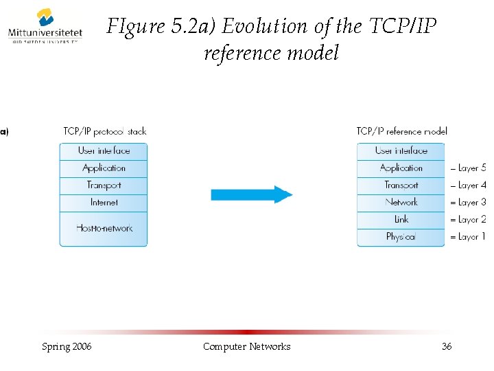 FIgure 5. 2 a) Evolution of the TCP/IP reference model Spring 2006 Computer Networks