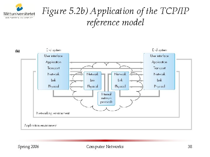 Figure 5. 2 b) Application of the TCP/IP reference model Spring 2006 Computer Networks