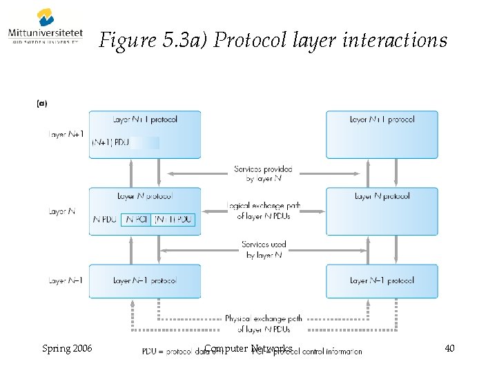 Figure 5. 3 a) Protocol layer interactions Spring 2006 Computer Networks 40 