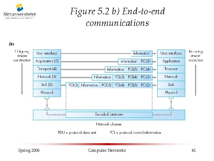 Figure 5. 2 b) End-to-end communications Spring 2006 Computer Networks 41 