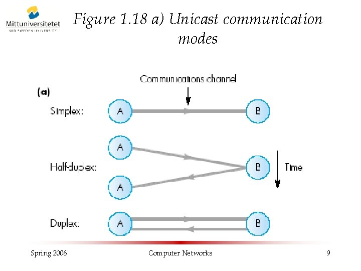 Figure 1. 18 a) Unicast communication modes Spring 2006 Computer Networks 9 