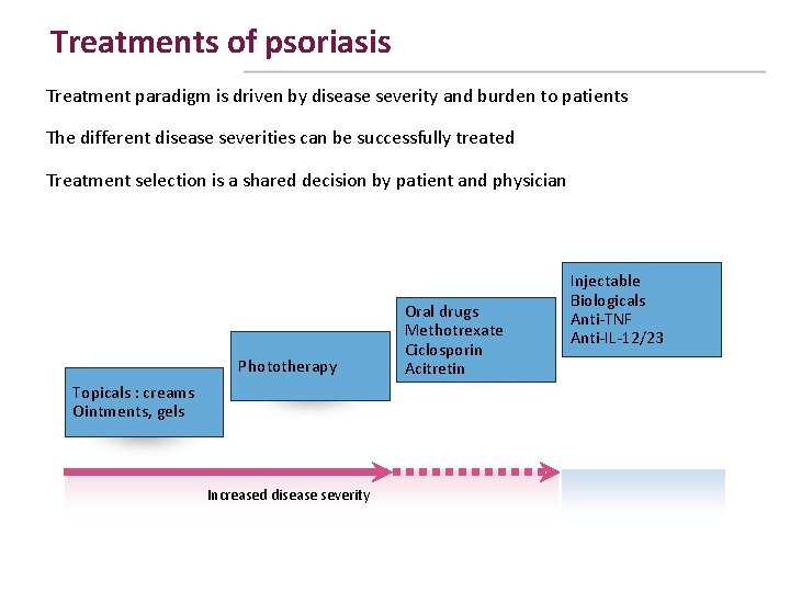 Treatments of psoriasis Treatment paradigm is driven by disease severity and burden to patients