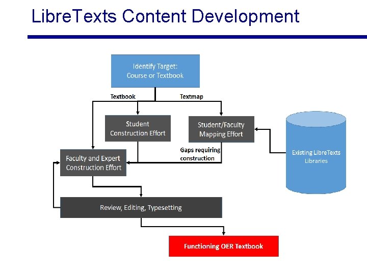 Libre. Texts Content Development 