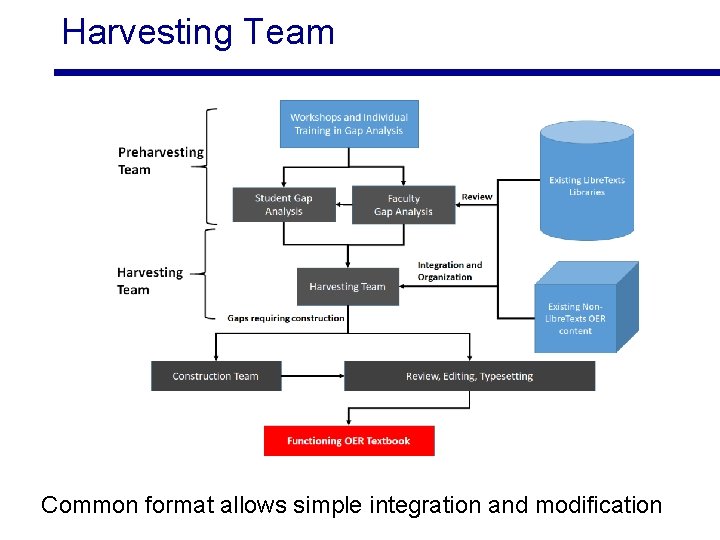 Harvesting Team Common format allows simple integration and modification 