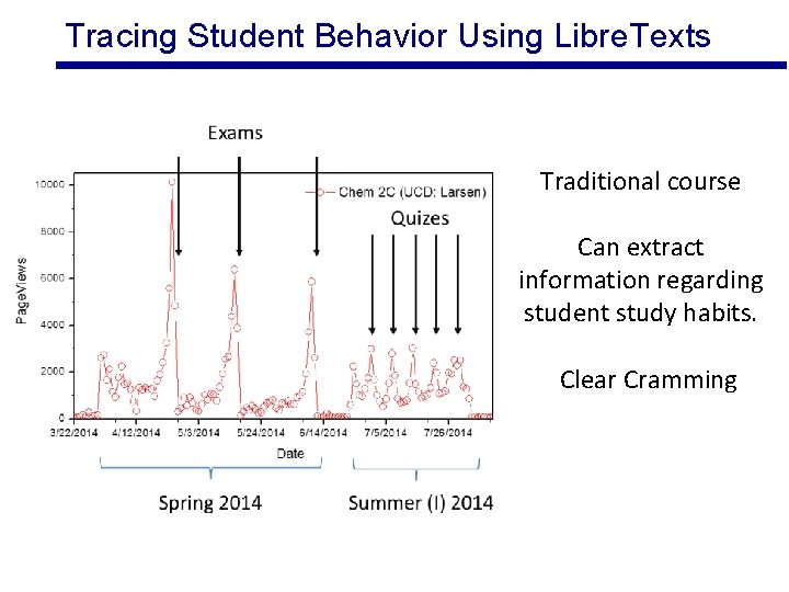 Tracing Student Behavior Using Libre. Texts Traditional course Can extract information regarding student study