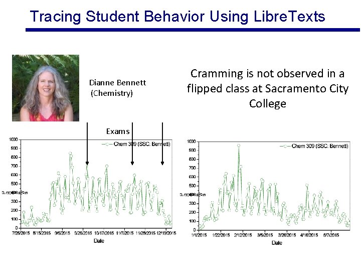 Tracing Student Behavior Using Libre. Texts Dianne Bennett (Chemistry) Exams Cramming is not observed