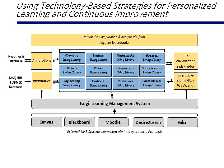 Using Technology-Based Strategies for Personalized Learning and Continuous Improvement Business Medicine Web. Work 