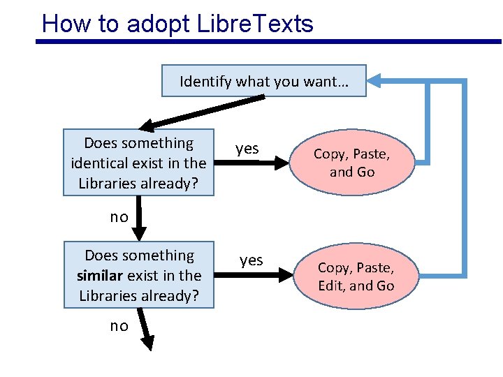 How to adopt Libre. Texts Identify what you want… Does something identical exist in