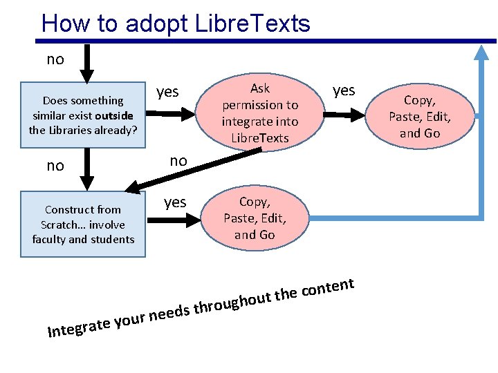 How to adopt Libre. Texts no Does something similar exist outside the Libraries already?