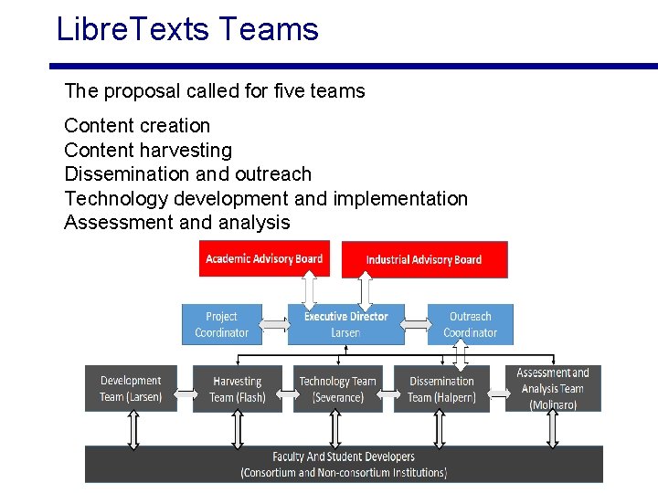 Libre. Texts Teams The proposal called for five teams Content creation Content harvesting Dissemination