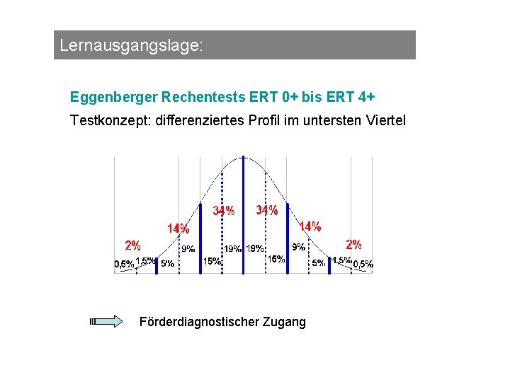 Lernausgangslage: Eggenberger Rechentests ERT 0+ bis ERT 4+ Testkonzept: differenziertes Profil im untersten Viertel
