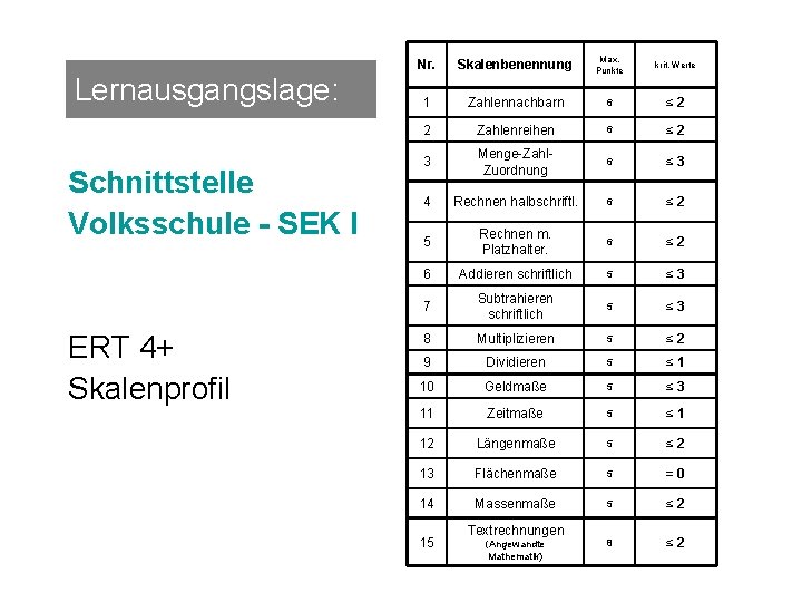 Lernausgangslage: Schnittstelle Volksschule - SEK I ERT 4+ Skalenprofil Nr. Skalenbenennung Max. Punkte krit.