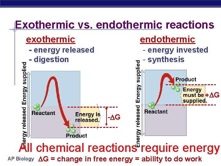 Exothermic vs. endothermic reactions exothermic endothermic - energy invested - synthesis - energy released