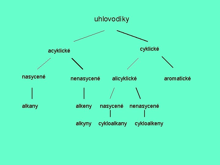  uhlovodíky cyklické acyklické nasycené alkany nenasycené alicyklické alkeny nasycené alkyny cykloalkany nenasycené cykloalkeny
