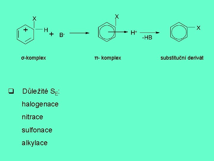 σ-komplex q Důležité SE: halogenace nitrace sulfonace alkylace π- komplex substituční derivát 