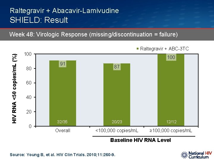 Raltegravir + Abacavir-Lamivudine SHIELD: Result Week 48: Virologic Response (missing/discontinuation = failure) HIV RNA