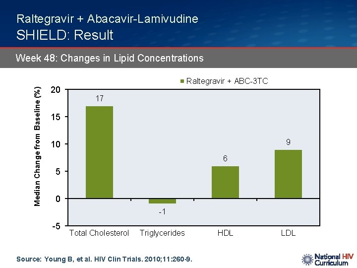 Raltegravir + Abacavir-Lamivudine SHIELD: Result Median Change from Baseline (%) Week 48: Changes in