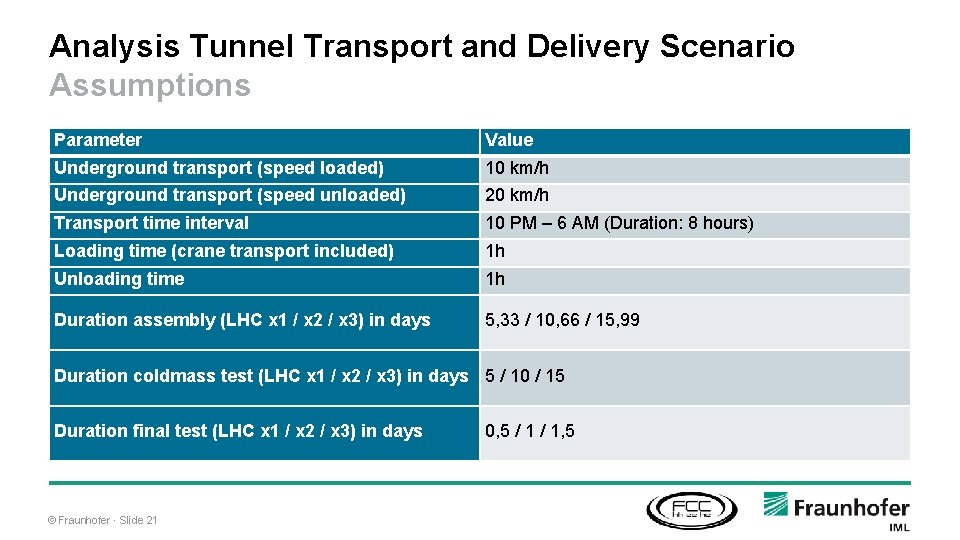 Analysis Tunnel Transport and Delivery Scenario Assumptions Parameter Value Underground transport (speed loaded) 10