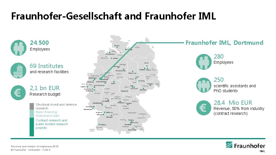Fraunhofer-Gesellschaft and Fraunhofer IML 24. 500 Fraunhofer IML, Dortmund Employees 280 69 Institutes Employees