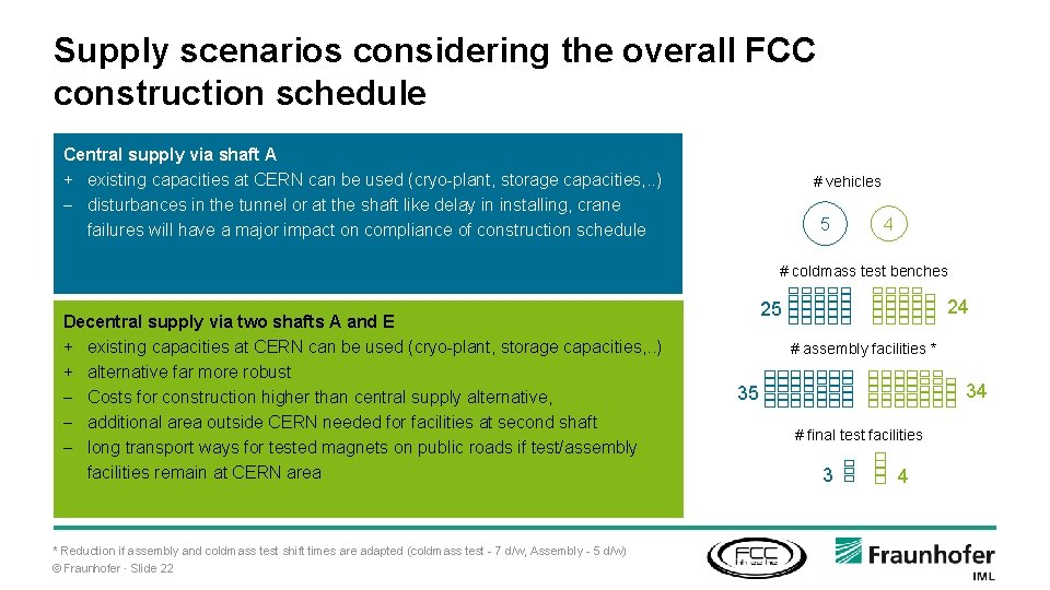 Supply scenarios considering the overall FCC construction schedule Central supply via shaft A +