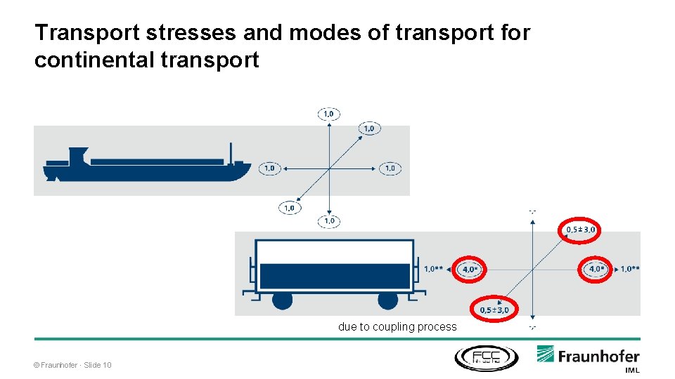 Transport stresses and modes of transport for continental transport due to coupling process ©