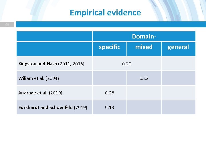 Empirical evidence 11 Domainspecific Kingston and Nash (2011, 2015) mixed 0. 20 Wiliam et