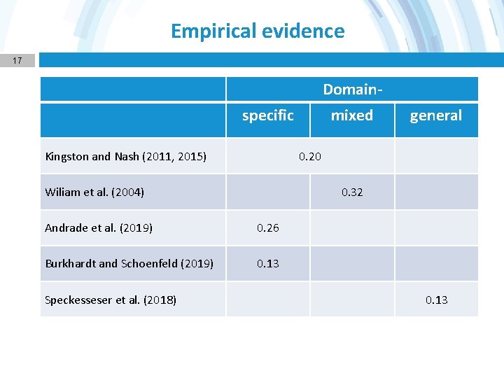 Empirical evidence 17 Domainspecific Kingston and Nash (2011, 2015) general 0. 20 Wiliam et