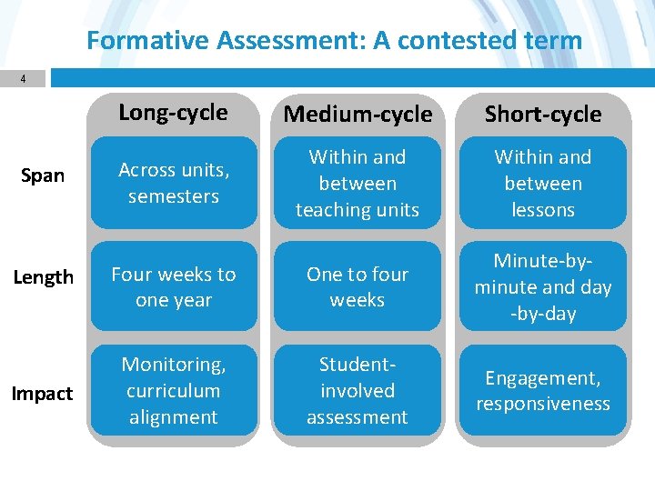 Formative Assessment: A contested term 4 Span Long-cycle Medium-cycle Short-cycle Across units, semesters Within