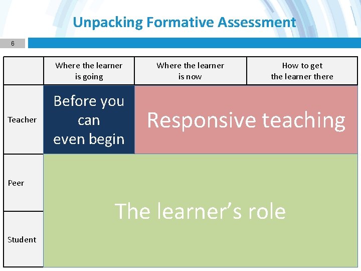 Unpacking Formative Assessment 6 Where the learner is going Teacher Peer Before you can
