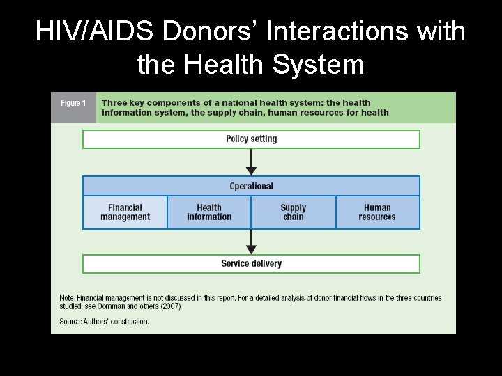 HIV/AIDS Donors’ Interactions with the Health System 