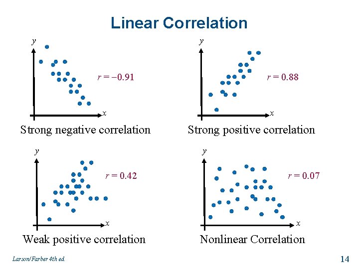 Linear Correlation y y r = 0. 91 r = 0. 88 x Strong