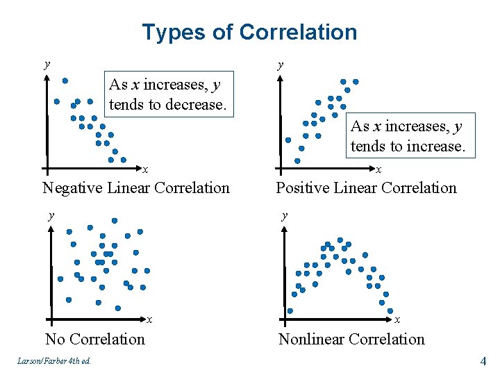 Types of Correlation y y As x increases, y tends to decrease. As x