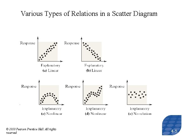 Various Types of Relations in a Scatter Diagram © 2010 Pearson Prentice Hall. All