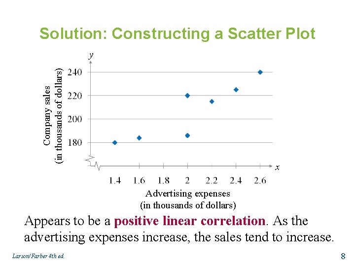 Solution: Constructing a Scatter Plot Company sales (in thousands of dollars) y x Advertising