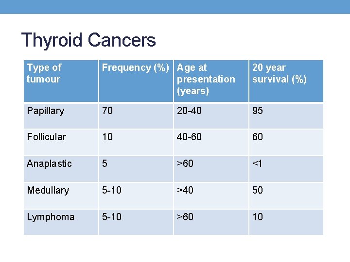 Thyroid Cancers Type of tumour Frequency (%) Age at presentation (years) 20 year survival Thyroid Cancers Type of tumour Frequency (%) Age at presentation (years) 20 year survival