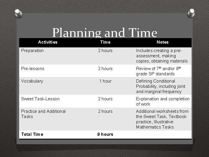 Planning and Time Activities Time Notes Preparation 2 hours Includes creating a preassessment, making