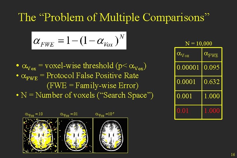 The “Problem of Multiple Comparisons” N = 10, 000 a. Vox • a. Vox