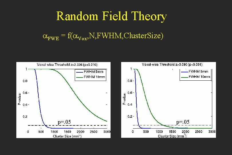 Random Field Theory a. FWE = f(a. Vox, N, FWHM, Cluster. Size) p=. 05