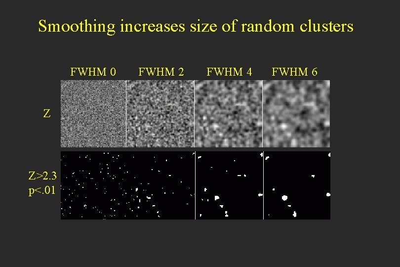 Smoothing increases size of random clusters FWHM 0 Z Z>2. 3 p<. 01 FWHM