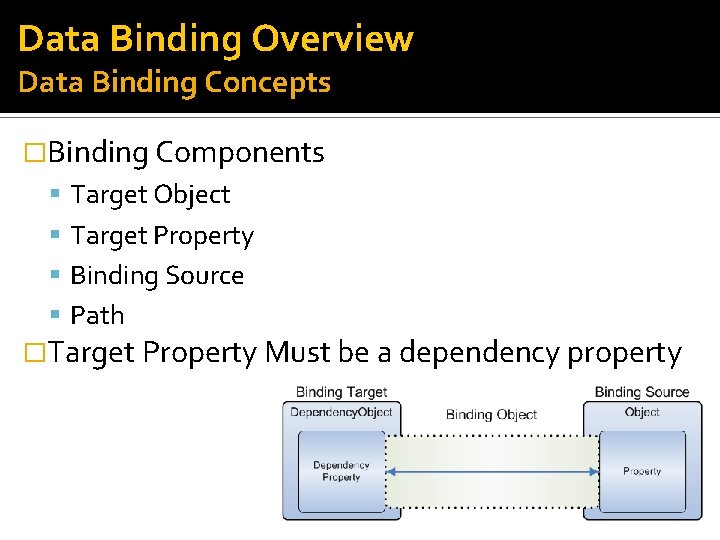 Data Binding Overview Data Binding Concepts �Binding Components Target Object Target Property Binding Source