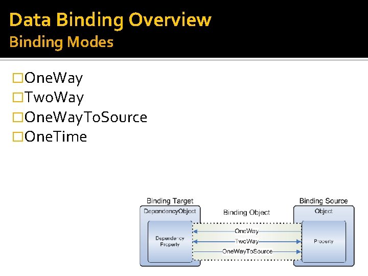 Data Binding Overview Binding Modes �One. Way �Two. Way �One. Way. To. Source �One.