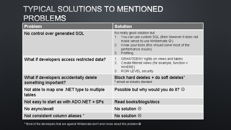 TYPICAL SOLUTIONS TO MENTIONED PROBLEMS Problem Solution No control over generated SQL No really