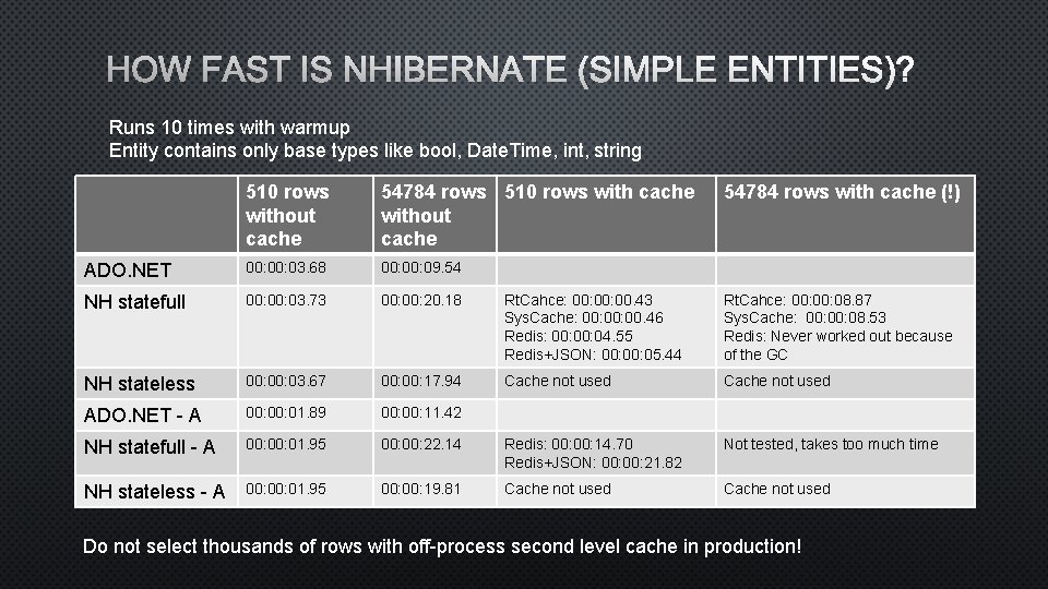 HOW FAST IS NHIBERNATE (SIMPLE ENTITIES)? Runs 10 times with warmup Entity contains only